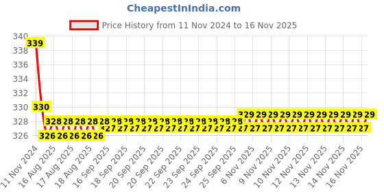 moglix.com Kozdiko 2 Pcs 27W 4 inch 9 LED Waterproof Round White Fog Light Set with Mounting Brackets for Tata Tiago, kozd_20001 kozdiko Price History Graph from 11 Nov 2024 to 16 Nov 2025