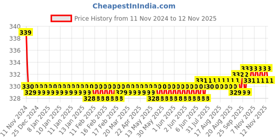 moglix.com Kozdiko 2 Pcs 27W 4 inch 9 LED Waterproof Round White Fog Light Set with Mounting Brackets for Tata Tigor, kozd_19997 kozdiko Price History Graph from 11 Nov 2024 to 12 Nov 2025