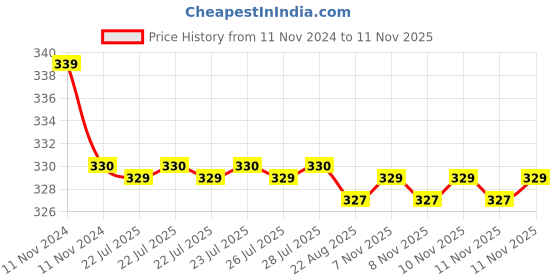 moglix.com Kozdiko 2 Pcs 27W 4 inch 9 LED Waterproof Round White Fog Light Set with Mounting Brackets for Toyota Corolla Altis, kozd_19870 kozdiko Price History Graph from 11 Nov 2024 to 11 Nov 2025