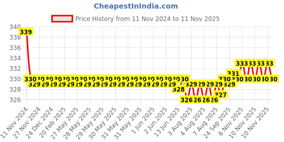 moglix.com Kozdiko 2 Pcs 27W 4 inch 9 LED Waterproof Round White Fog Light Set with Mounting Brackets for Toyota Etios Cross, kozd_19907 kozdiko Price History Graph from 11 Nov 2024 to 11 Nov 2025