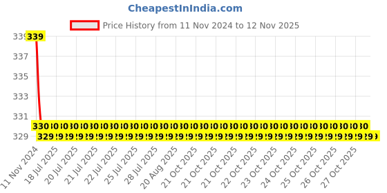 moglix.com Kozdiko 2 Pcs 27W 4 inch 9 LED Waterproof Round White Fog Light Set with Mounting Brackets for Toyota Etios, kozd_19994 kozdiko Price History Graph from 11 Nov 2024 to 11 Nov 2025