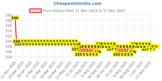 moglix.com Kozdiko 2 Pcs 27W 4 inch 9 LED Waterproof Round White Fog Light Set with Mounting Brackets for Toyota Etios Liva, kozd_19897 kozdiko Price History Graph from 11 Nov 2024 to 16 Nov 2025