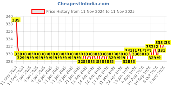 moglix.com Kozdiko 2 Pcs 27W 4 inch 9 LED Waterproof Round White Fog Light Set with Mounting Brackets for Toyota Prius, kozd_19958 kozdiko Price History Graph from 11 Nov 2024 to 11 Nov 2025
