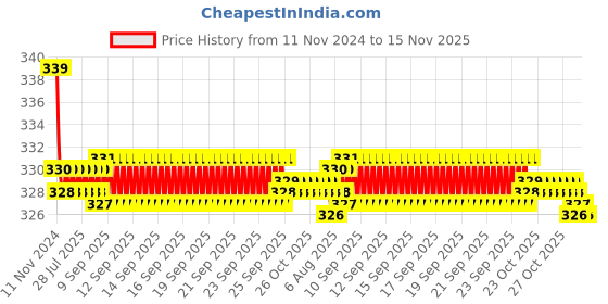 moglix.com Kozdiko 2 Pcs 27W 4 inch 9 LED Waterproof Round White Fog Light Set with Mounting Brackets for Toyota Qualis, kozd_19891 kozdiko Price History Graph from 11 Nov 2024 to 15 Nov 2025