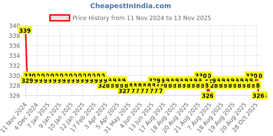 moglix.com Kozdiko 2 Pcs 27W 4 inch 9 LED Waterproof Round White Fog Light Set with Mounting Brackets for Toyota Yaris, kozd_20010 kozdiko Price History Graph from 11 Nov 2024 to 12 Nov 2025
