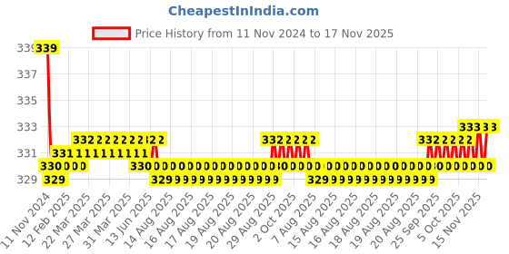 moglix.com Kozdiko 2 Pcs 27W 4 inch 9 LED Waterproof Round White Fog Light Set with Mounting Brackets for Volkswagen Ameo, kozd_19896 kozdiko Price History Graph from 11 Nov 2024 to 17 Nov 2025