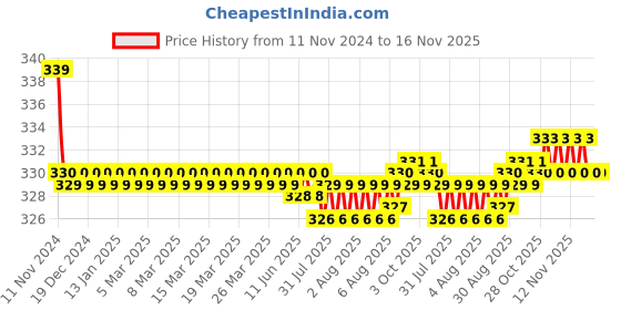 moglix.com Kozdiko 2 Pcs 27W 4 inch 9 LED Waterproof Round White Fog Light Set with Mounting Brackets for Volkswagen Beetle, kozd_20063 kozdiko Price History Graph from 11 Nov 2024 to 16 Nov 2025