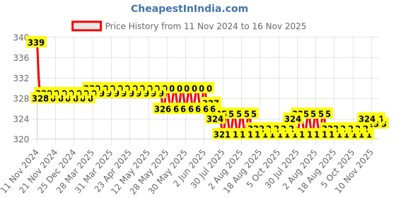 moglix.com Kozdiko 2 Pcs 27W 4 inch 9 LED Waterproof Round White Fog Light Set with Mounting Brackets for Volkswagen Jetta, kozd_19877 kozdiko Price History Graph from 11 Nov 2024 to 16 Nov 2025