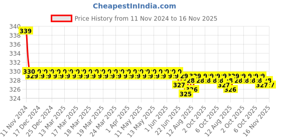 moglix.com Kozdiko 2 Pcs 27W 4 inch 9 LED Waterproof Round White Fog Light Set with Mounting Brackets for Volkswagen Passat, kozd_20031 kozdiko Price History Graph from 11 Nov 2024 to 16 Nov 2025