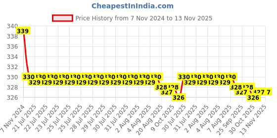 moglix.com Kozdiko 2 Pcs 27W 4 inch 9 LED Waterproof Round White Fog Light Set with Mounting Brackets for Volkswagen Polo Cross, kozd_19964 kozdiko Price History Graph from 7 Nov 2024 to 13 Nov 2025