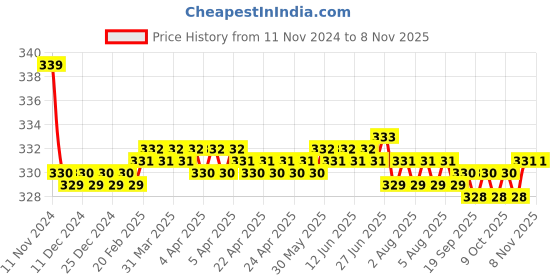 moglix.com Kozdiko 2 Pcs 27W 4 inch 9 LED Waterproof Round White Fog Light Set with Mounting Brackets for Volkswagen Polo Exquisite, kozd_19866 kozdiko Price History Graph from 11 Nov 2024 to 7 Nov 2025