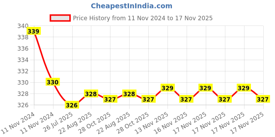 moglix.com Kozdiko 2 Pcs 27W 4 inch 9 LED Waterproof Round White Fog Light Set with Mounting Brackets for Volkswagen Polo GTI, kozd_20030 kozdiko Price History Graph from 11 Nov 2024 to 17 Nov 2025