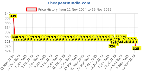 moglix.com Kozdiko 2 Pcs 27W 4 inch 9 LED Waterproof Round White Fog Light Set with Mounting Brackets for Volkswagen Taigun, kozd_19928 kozdiko Price History Graph from 11 Nov 2024 to 18 Nov 2025