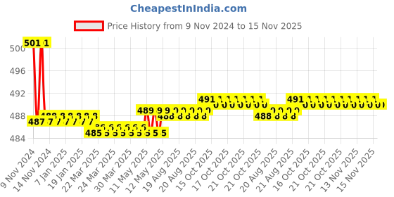 moglix.com Kozdiko 2 Pcs 3.5 inch 15W High Power LED Projector COB Fog Light Set with White Angel Eye Ring for Cars and Bikes kozdiko Price History Graph from 9 Nov 2024 to 15 Nov 2025