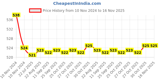 moglix.com Kozdiko 2 Pcs 3.5 inch 15W High Power LED Projector COB Fog Light Set with White Angel Eye Ring for Hyundai Santro 2018 kozdiko Price History Graph from 10 Nov 2024 to 15 Nov 2025