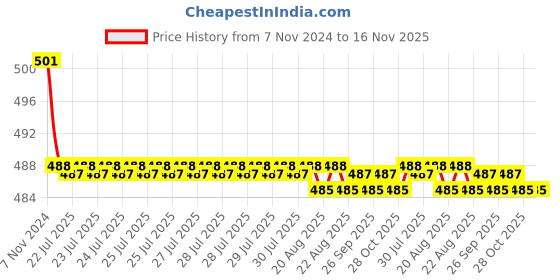 moglix.com Kozdiko 2 Pcs 3.5 inch 15W High Power LED Projector COB Fog Light Set with White Angel Eye Ring for Maruti Suzuki Gypsy kozdiko Price History Graph from 7 Nov 2024 to 16 Nov 2025