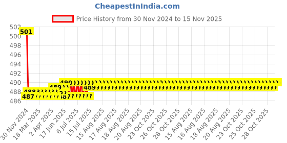 moglix.com Kozdiko 2 Pcs 3.5 inch 15W High Power LED Projector COB Fog Light Set with White Angel Eye Ring for Mercedes Benz G-Class kozdiko Price History Graph from 30 Nov 2024 to 15 Nov 2025