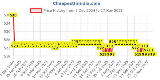moglix.com Kozdiko 2 Pcs 3.5 inch 15W High Power LED Projector COB Fog Light Set with White Angel Eye Ring for Nissan Micra kozdiko Price History Graph from 7 Dec 2024 to 16 Nov 2025