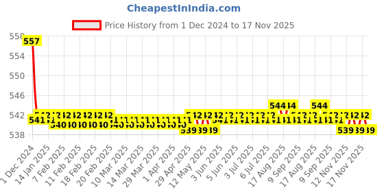 moglix.com Kozdiko 2 Pcs 3.5 inch 15W High Power LED Projector COB Fog Light Set with White Angel Eye Ring for Renault Duster kozdiko Price History Graph from 1 Dec 2024 to 17 Nov 2025