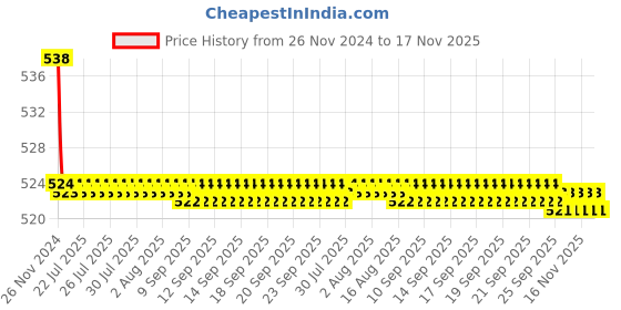 moglix.com Kozdiko 2 Pcs 3.5 inch 15W High Power LED Projector COB Fog Light Set with White Angel Eye Ring for Tata Altroz kozdiko Price History Graph from 26 Nov 2024 to 17 Nov 2025
