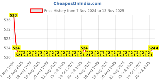 moglix.com Kozdiko 2 Pcs 3.5 inch 15W High Power LED Projector COB Fog Light Set with White Angel Eye Ring for Tata Zest kozdiko Price History Graph from 7 Nov 2024 to 13 Nov 2025