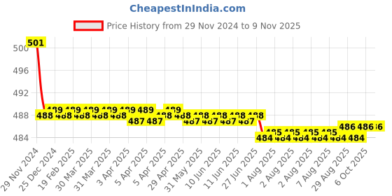 moglix.com Kozdiko 2 Pcs 3.5 inch 15W High Power LED Projector COB Fog Light Set with White Angel Eye Ring for Toyota Corolla kozdiko Price History Graph from 29 Nov 2024 to 6 Nov 2025