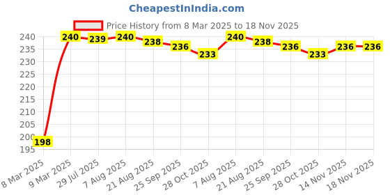 moglix.com Kozdiko 2 Pcs 3R 2 inch Wide Angle Convex Rear Side View Blind Spot Mirror Set for All Cars and Bikes kozdiko Price History Graph from 8 Mar 2025 to 18 Nov 2025