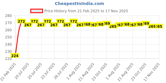 moglix.com Kozdiko 2 Pcs 3R Round Convex Blind Spot Mirror Set for Audi A4 kozdiko Price History Graph from 21 Feb 2025 to 16 Nov 2025