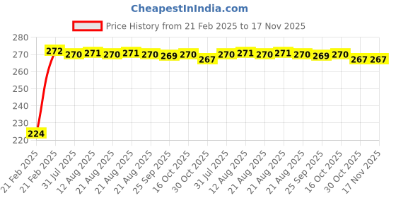 moglix.com Kozdiko 2 Pcs 3R Round Convex Blind Spot Mirror Set for Audi A6 kozdiko Price History Graph from 21 Feb 2025 to 16 Nov 2025