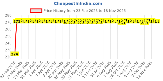 moglix.com Kozdiko 2 Pcs 3R Round Convex Blind Spot Mirror Set for Audi Q7 kozdiko Price History Graph from 23 Feb 2025 to 17 Nov 2025