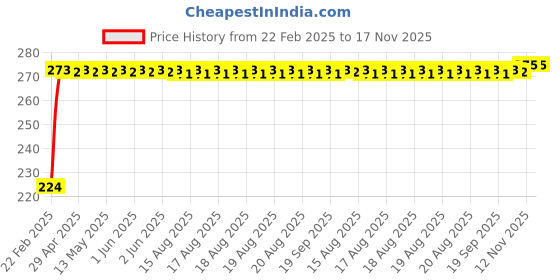 moglix.com Kozdiko 2 Pcs 3R Round Convex Blind Spot Mirror Set for Audi RS7 Sportback kozdiko Price History Graph from 22 Feb 2025 to 17 Nov 2025