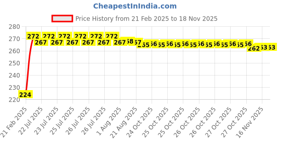 moglix.com Kozdiko 2 Pcs 3R Round Convex Blind Spot Mirror Set for BMW 1 Series kozdiko Price History Graph from 21 Feb 2025 to 16 Nov 2025