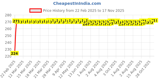 moglix.com Kozdiko 2 Pcs 3R Round Convex Blind Spot Mirror Set for Chevrolet Spark kozdiko Price History Graph from 22 Feb 2025 to 17 Nov 2025