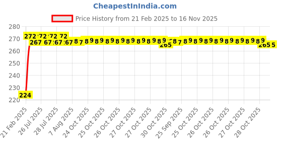 moglix.com Kozdiko 2 Pcs 3R Round Convex Blind Spot Mirror Set For Datsun Go kozdiko Price History Graph from 21 Feb 2025 to 16 Nov 2025