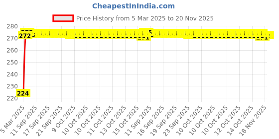 moglix.com Kozdiko 2 Pcs 3R Round Convex Blind Spot Mirror Set For Datsun Go+ kozdiko Price History Graph from 5 Mar 2025 to 20 Nov 2025