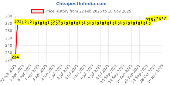 moglix.com Kozdiko 2 Pcs 3R Round Convex Blind Spot Mirror Set for Ford Fusion kozdiko Price History Graph from 22 Feb 2025 to 15 Nov 2025