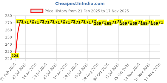 moglix.com Kozdiko 2 Pcs 3R Round Convex Blind Spot Mirror Set for Honda BRV kozdiko Price History Graph from 21 Feb 2025 to 15 Nov 2025