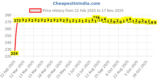 moglix.com Kozdiko 2 Pcs 3R Round Convex Blind Spot Mirror Set for Honda City kozdiko Price History Graph from 22 Feb 2025 to 17 Nov 2025