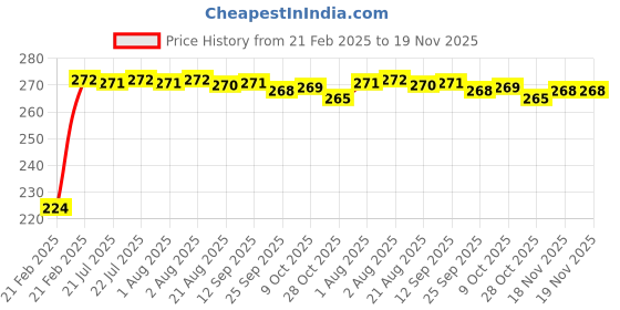 moglix.com Kozdiko 2 Pcs 3R Round Convex Blind Spot Mirror Set for Honda Jazz kozdiko Price History Graph from 21 Feb 2025 to 18 Nov 2025