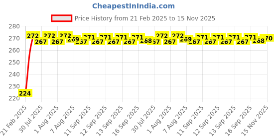 moglix.com Kozdiko 2 Pcs 3R Round Convex Blind Spot Mirror Set for Honda Mobilio kozdiko Price History Graph from 21 Feb 2025 to 15 Nov 2025