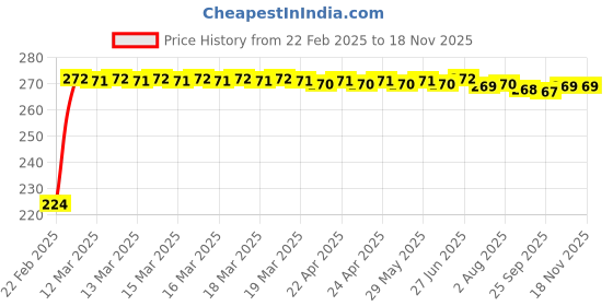 moglix.com Kozdiko 2 Pcs 3R Round Convex Blind Spot Mirror Set for Honda WRV kozdiko Price History Graph from 22 Feb 2025 to 16 Nov 2025
