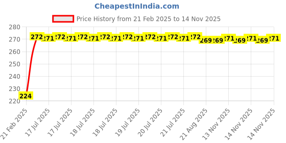 moglix.com Kozdiko 2 Pcs 3R Round Convex Blind Spot Mirror Set for Hyundai Accent kozdiko Price History Graph from 21 Feb 2025 to 14 Nov 2025