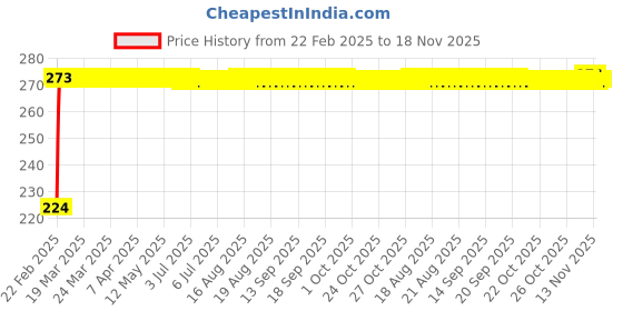 moglix.com Kozdiko 2 Pcs 3R Round Convex Blind Spot Mirror Set for Hyundai Creta kozdiko Price History Graph from 22 Feb 2025 to 18 Nov 2025
