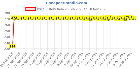 moglix.com Kozdiko 2 Pcs 3R Round Convex Blind Spot Mirror Set for Hyundai Elite i20 2018 kozdiko Price History Graph from 23 Feb 2025 to 18 Nov 2025