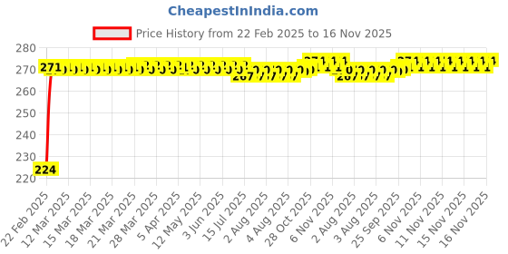 moglix.com Kozdiko 2 Pcs 3R Round Convex Blind Spot Mirror Set for Hyundai Getz kozdiko Price History Graph from 22 Feb 2025 to 16 Nov 2025
