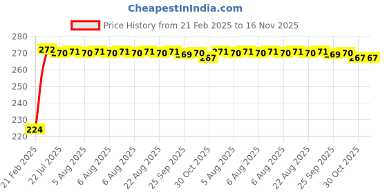 moglix.com Kozdiko 2 Pcs 3R Round Convex Blind Spot Mirror Set for Hyundai Grand I10 kozdiko Price History Graph from 21 Feb 2025 to 16 Nov 2025