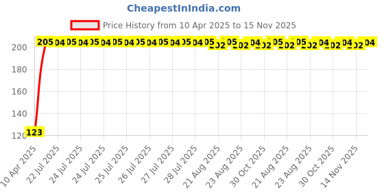 moglix.com Kozdiko 2 Pcs 3R Round Convex Blind Spot Mirror Set for Hyundai New Verna (2023 Present) kozdiko Price History Graph from 10 Apr 2025 to 15 Nov 2025