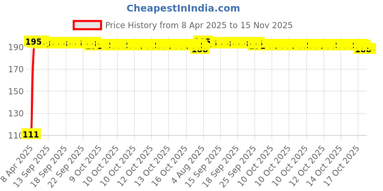 moglix.com Kozdiko 2 Pcs 3R Round Convex Blind Spot Mirror Set for Mahindra XUV 700 kozdiko Price History Graph from 8 Apr 2025 to 14 Nov 2025