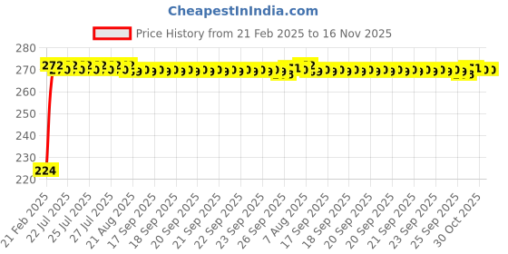 moglix.com Kozdiko 2 Pcs 3R Round Convex Blind Spot Mirror Set for Maruti Celerio X kozdiko Price History Graph from 21 Feb 2025 to 16 Nov 2025