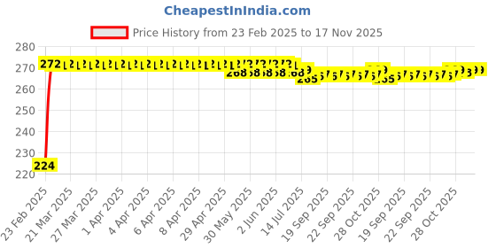 moglix.com Kozdiko 2 Pcs 3R Round Convex Blind Spot Mirror Set for Maruti Omni kozdiko Price History Graph from 23 Feb 2025 to 16 Nov 2025